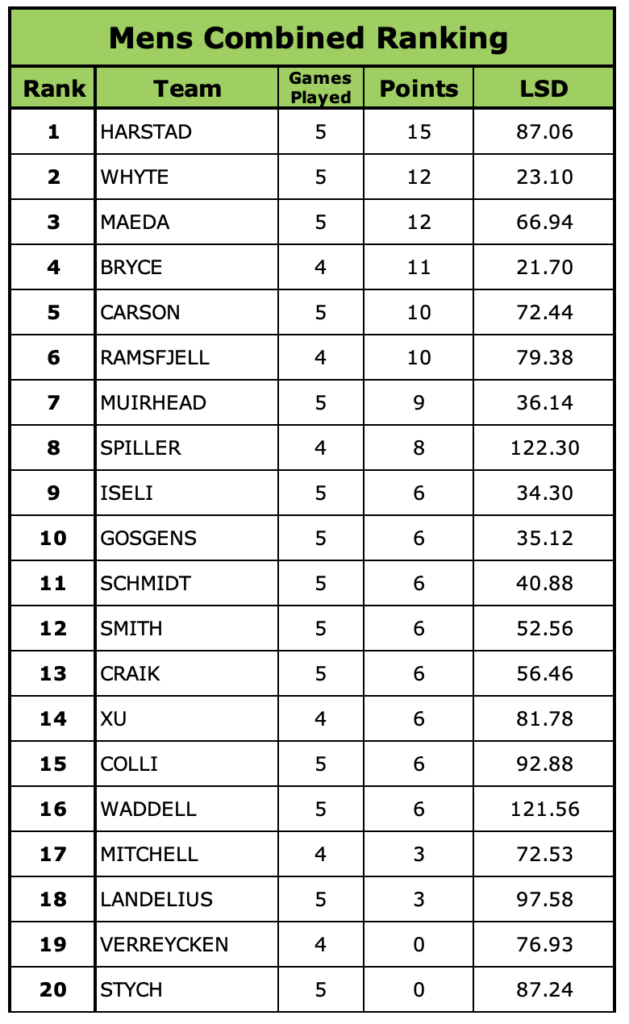 Standings 2026 Mercure Perth Masters